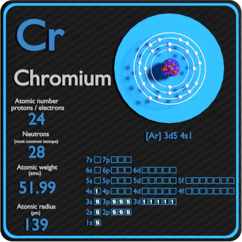 Chromium-protons-neutrons-electrons-configuration