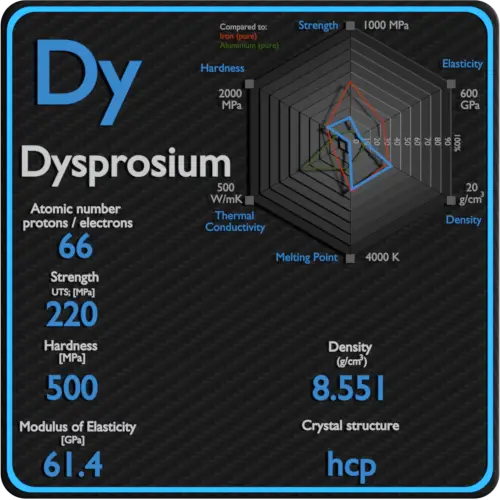 Dysprosium-mechanical-properties-strength-hardness-crystal-structure