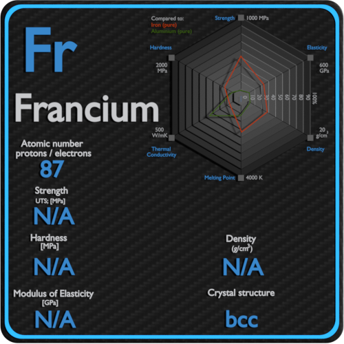 Francium-mechanical-properties-strength-hardness-crystal-structure