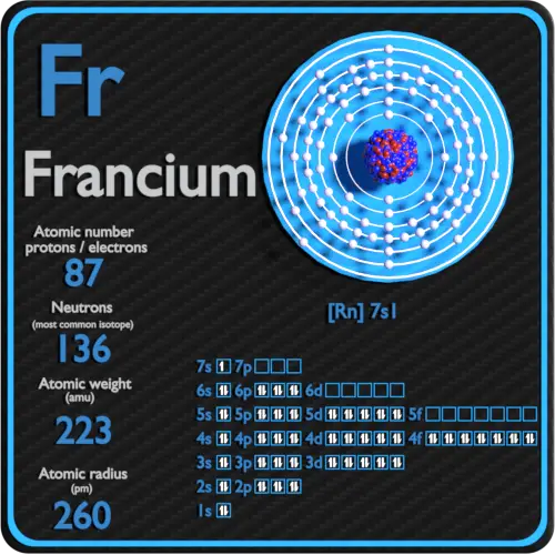 Francium-protons-neutrons-electrons-configuration