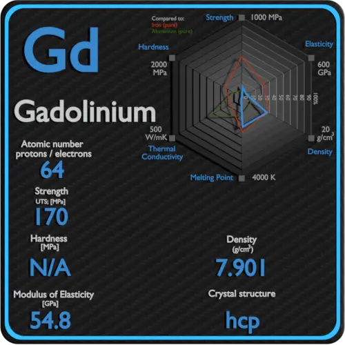 Gadolinium-mechanical-properties-strength-hardness-crystal-structure