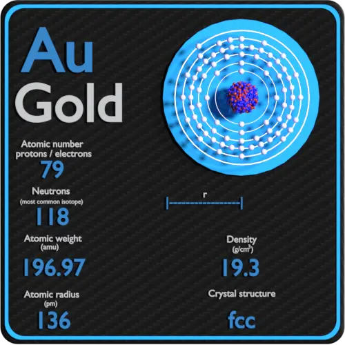 periodic table gold molar mass