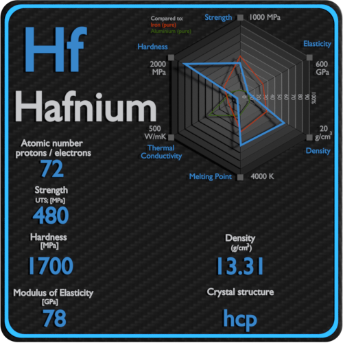 Hafnium-mechanical-properties-strength-hardness-crystal-structure