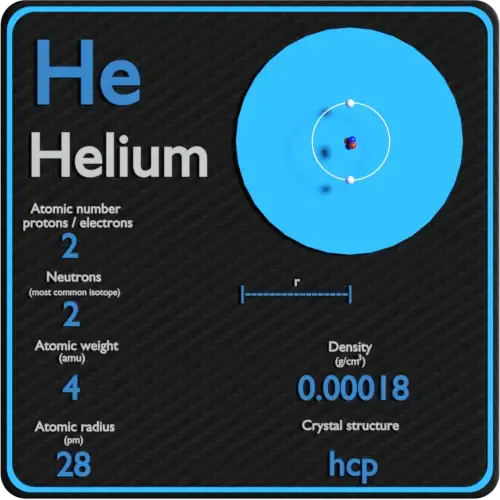 Helio - Tabla periódica y propiedades atómicas