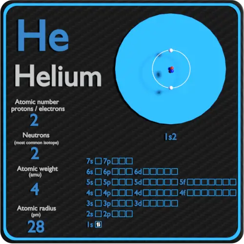 Helium - Periodic Table and Atomic Properties