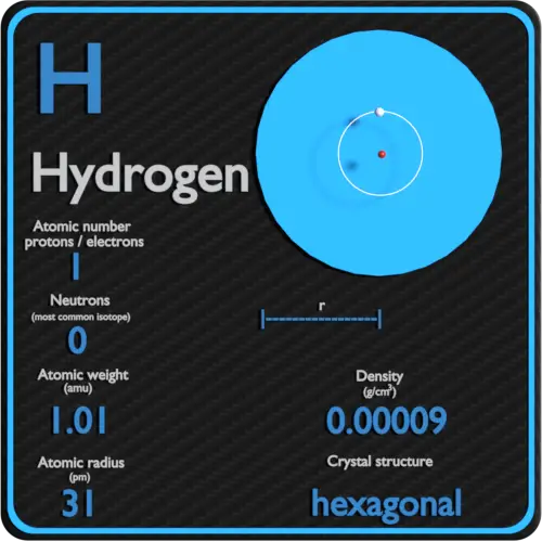 Hydrogen-density-atomic-number-mass-radius