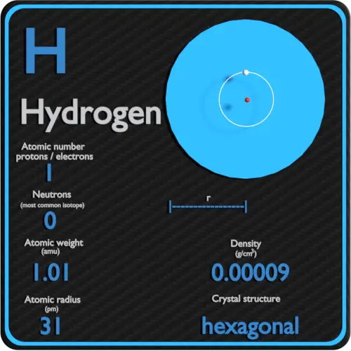 hydrogen atomic number electron configuration