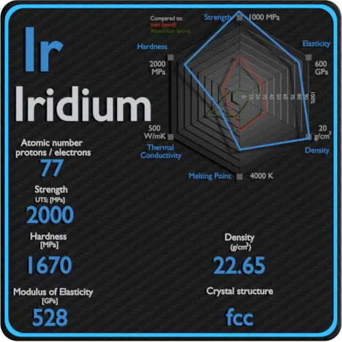 Iridium-mechanical-properties-strength-hardness-crystal-structure