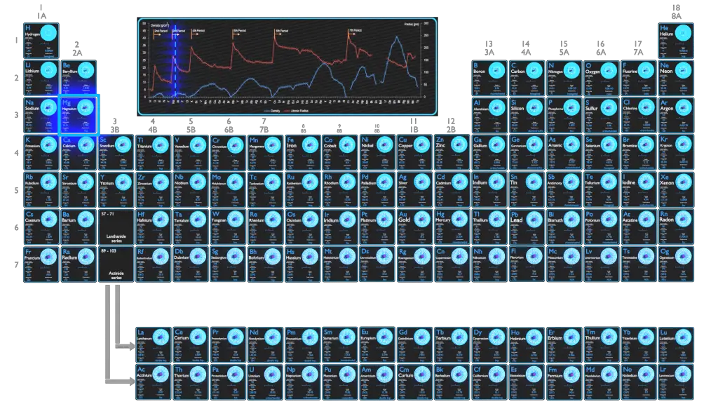 Magnésium Tableau périodique et propriétés atomiques