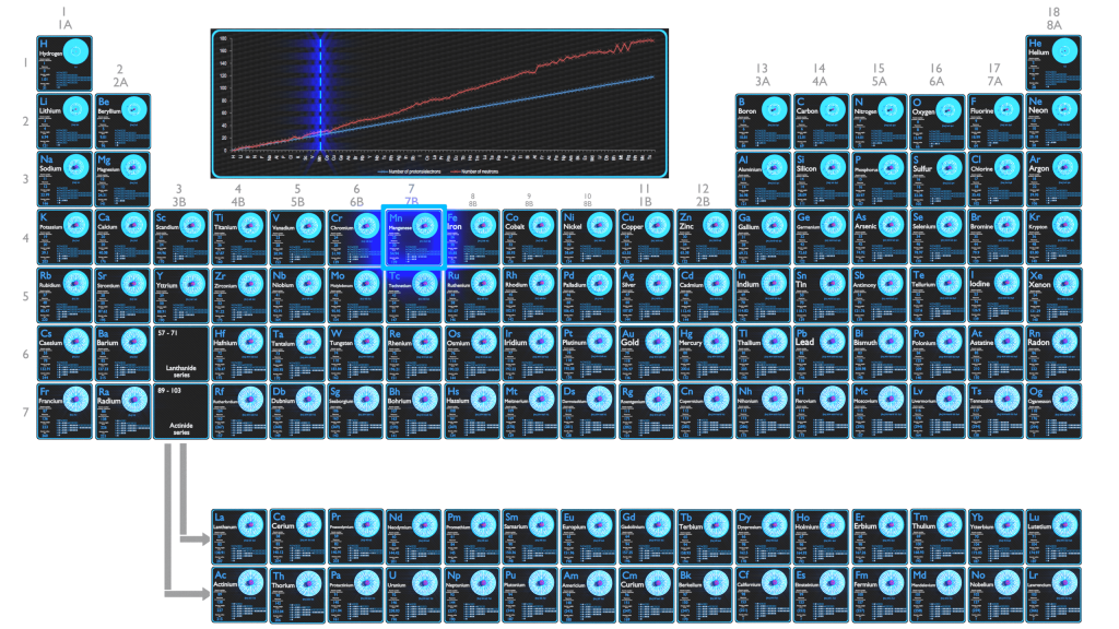 Manganèse - Comparaison Protons - Neutrons et Electrons