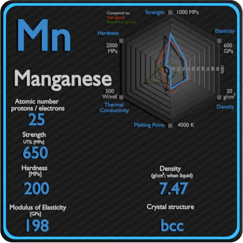 Manganese-mechanical-properties-strength-hardness-crystal-structure