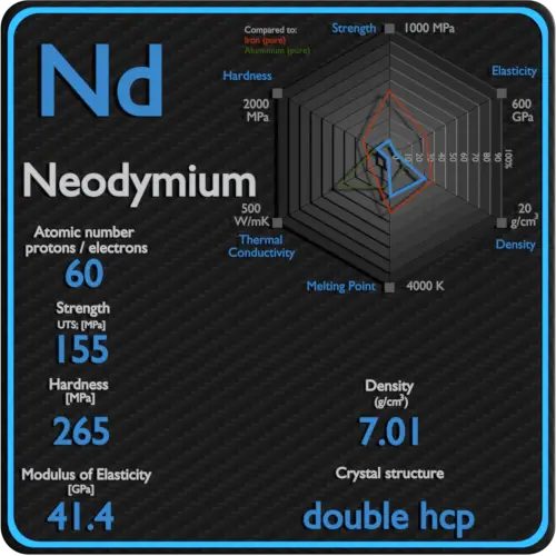 Neodymium-mechanical-properties-strength-hardness-crystal-structure