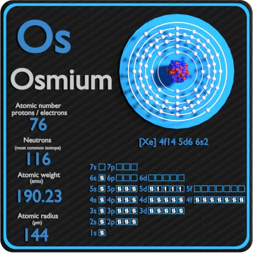 Osmio-protones-neutrones-electrones-configuración