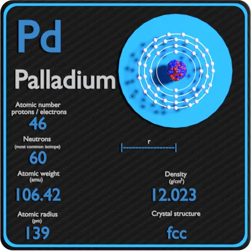 Palladium-densité-nombre-atomique-masse-rayon