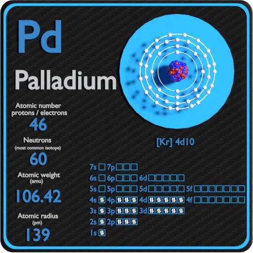 Configuration palladium-protons-neutrons-électrons