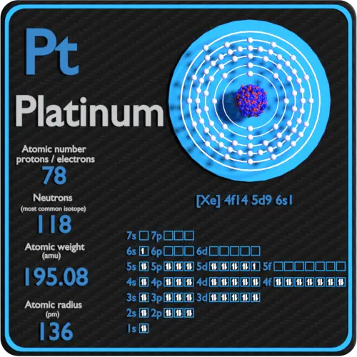 Platinum-protons-neutrons-electrons-configuration