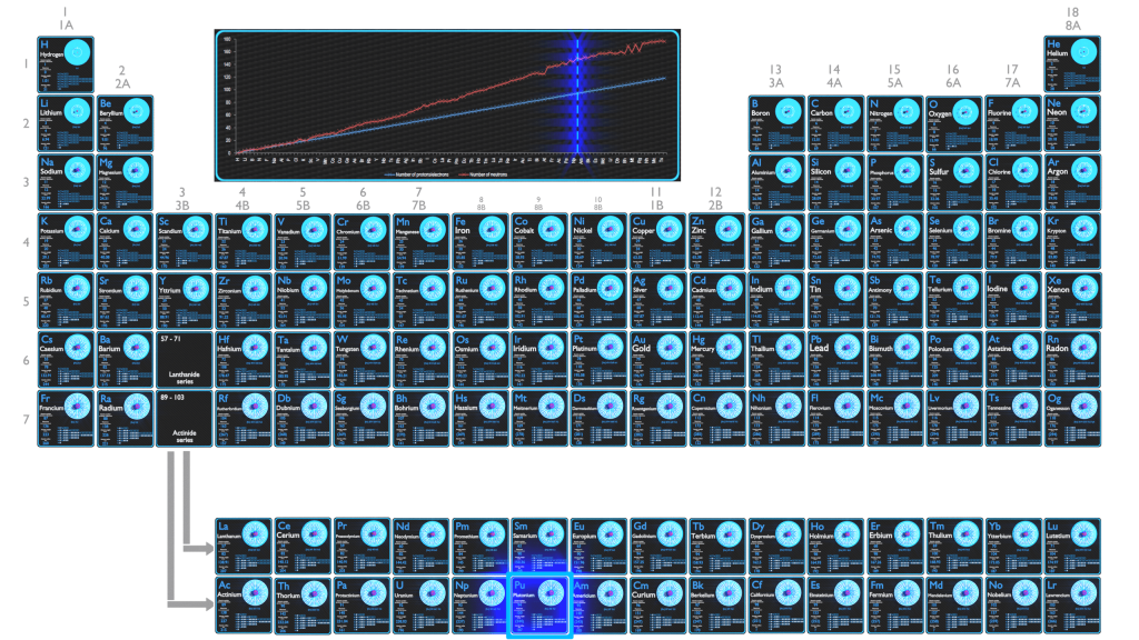 Plutonium - Comparaison des protons - des neutrons et des électrons
