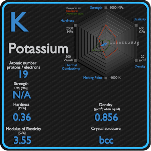 Potassium-mechanical-properties-strength-hardness-crystal-structure