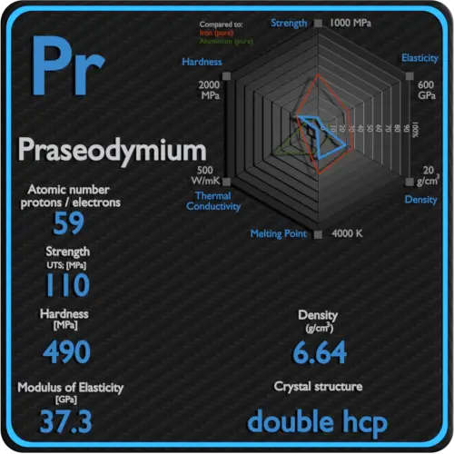 Praseodymium-mechanical-properties-strength-hardness-crystal-structure