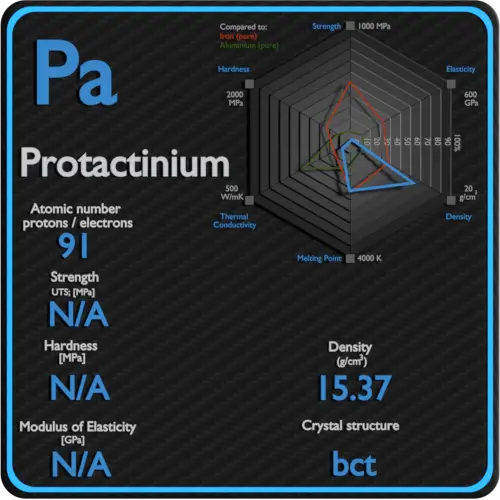 Protactinium-mechanical-properties-strength-hardness-crystal-structure