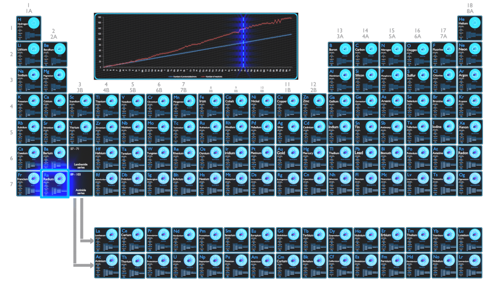 Radio - Comparación de protones - Neutrones y electrones