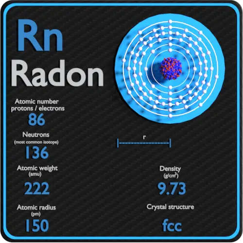 Radon-density-atomic-number-mass-radius