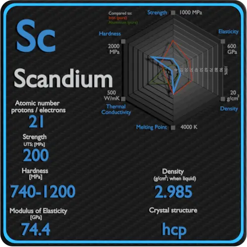 Scandium-mechanical-properties-strength-hardness-crystal-structure