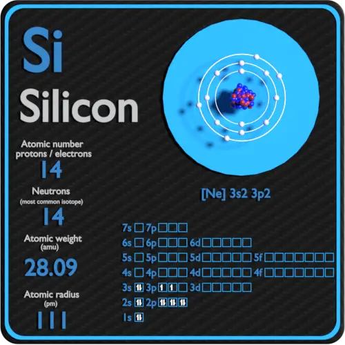 Silicio - Protones - Neutrones - Electrones - Configuración electrónica