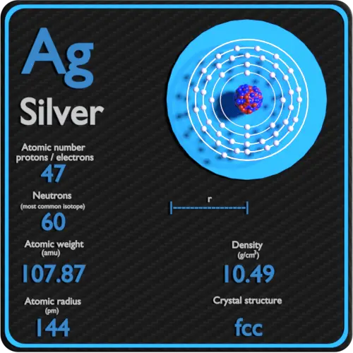 Silver-density-atomic-number-mass-radius