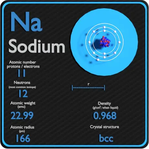 Sodium-density-atomic-number-mass-radius