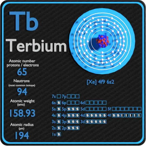 Terbium-protons-neutrons-electrons-configuration