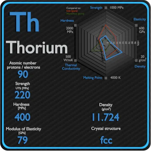 Thorium-mechanical-properties-strength-hardness-crystal-structure