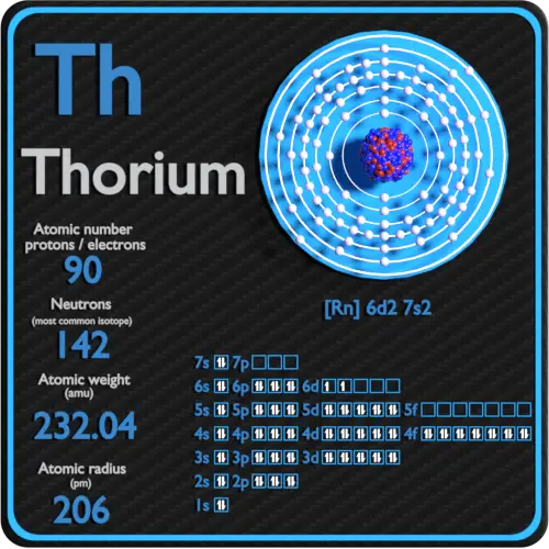 Thorium Periodic Table And Atomic Properties