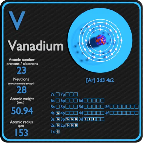Vanadium-protons-neutrons-electrons-configuration
