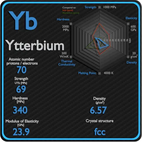 Ytterbium-mechanical-properties-strength-hardness-crystal-structure