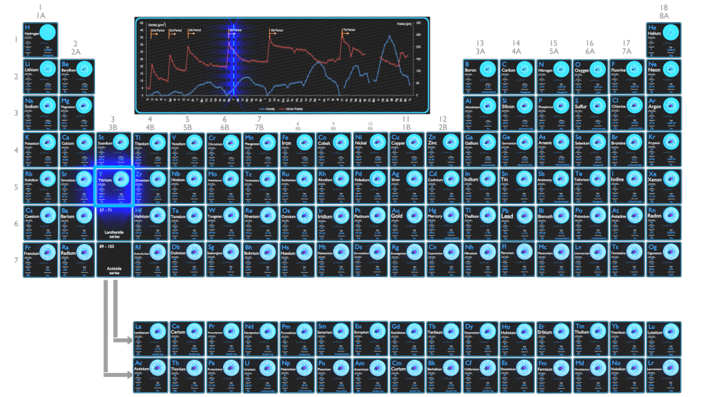 Yttrium - Comparaison des propriétés atomiques