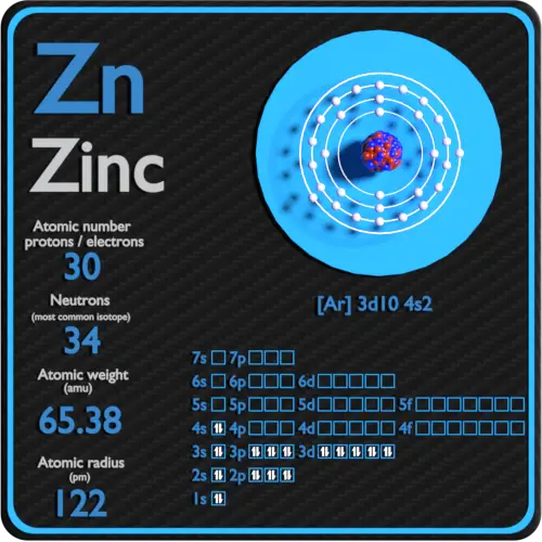 how many protons and electrons does zinc have