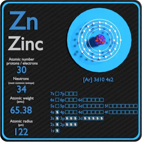 Zinc-protons-neutrons-electrons-configuration