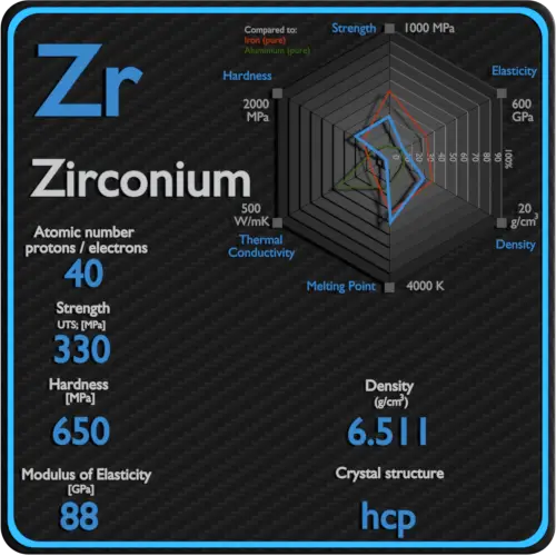 Zirconium-mechanical-properties-strength-hardness-crystal-structure
