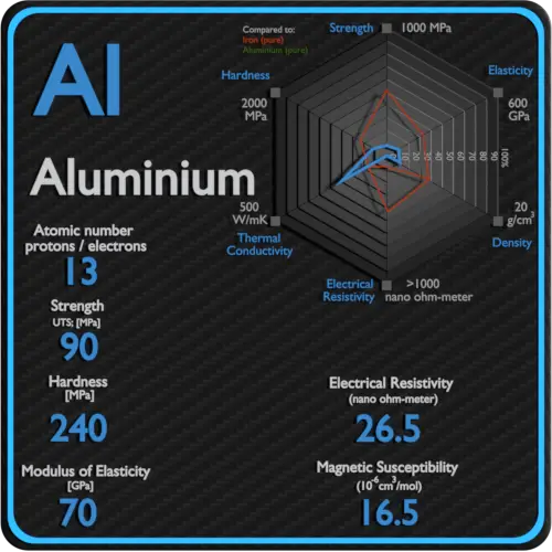 Aluminium-electrical-resistivity-magnetic-susceptibility