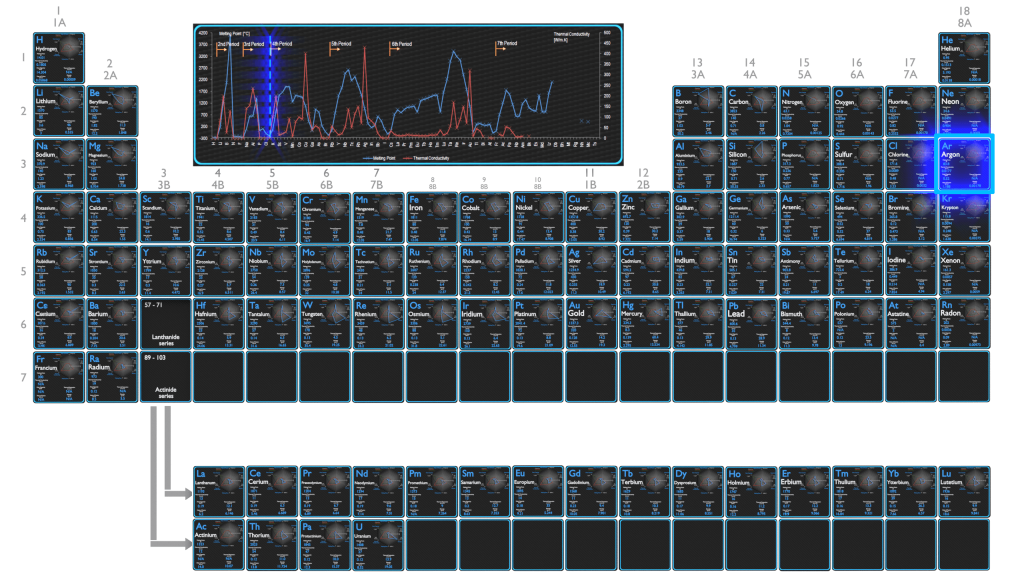 Argon - Comparison of Thermal Properties