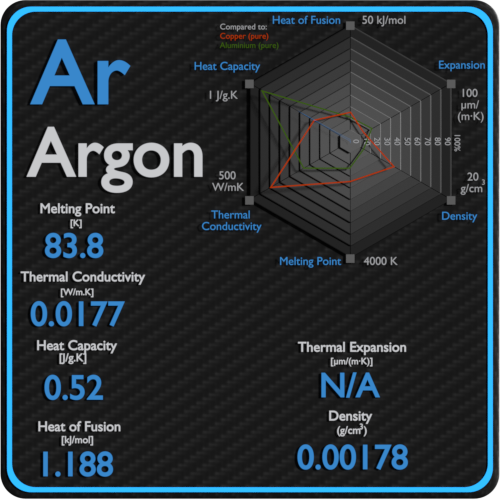Argon-latent-heat-fusion-vaporization-specific-heat
