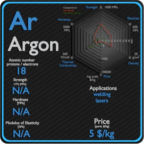 Argon-propriétés-prix-application-production