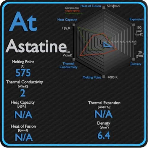 Astatine-melting-point-conductivity-thermal-properties