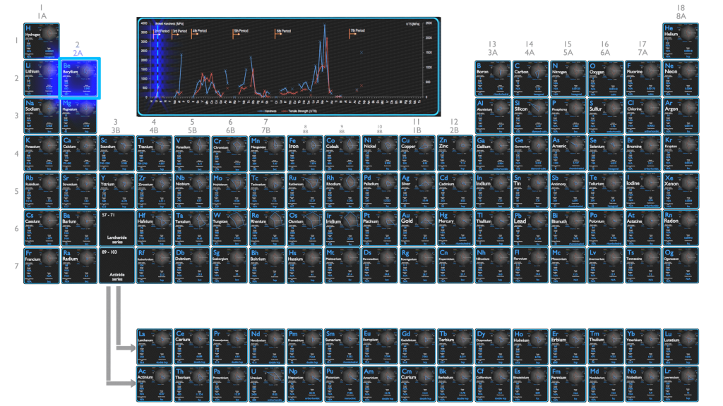 Berilio - Comparación de propiedades mecánicas