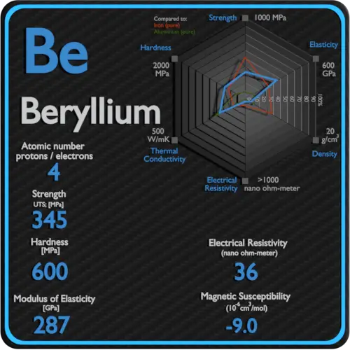 Beryllium-electrical-resistivity-magnetic-susceptibility