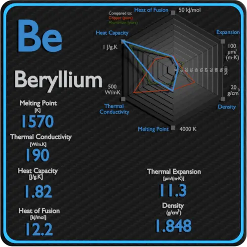 Beryllium-latent-heat-fusion-vaporization-specific-heat