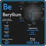 Beryllium - Properties - Price - Applications - Production