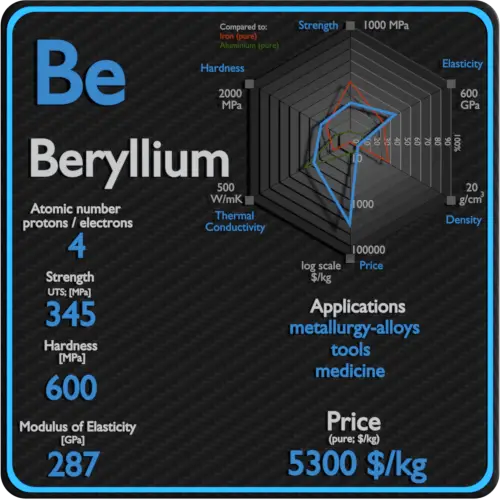 Beryllium-properties-price-application-production