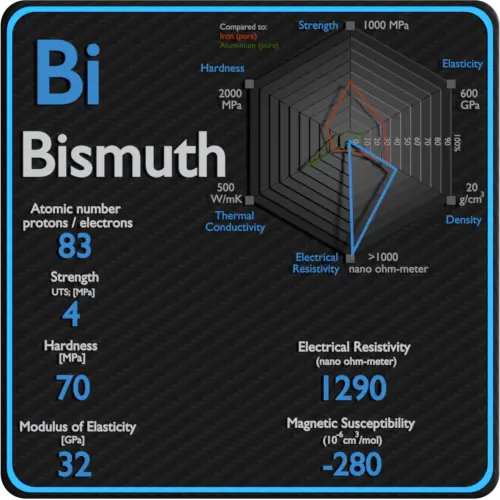 Bismuth-electrical-resistivity-magnetic-susceptibility